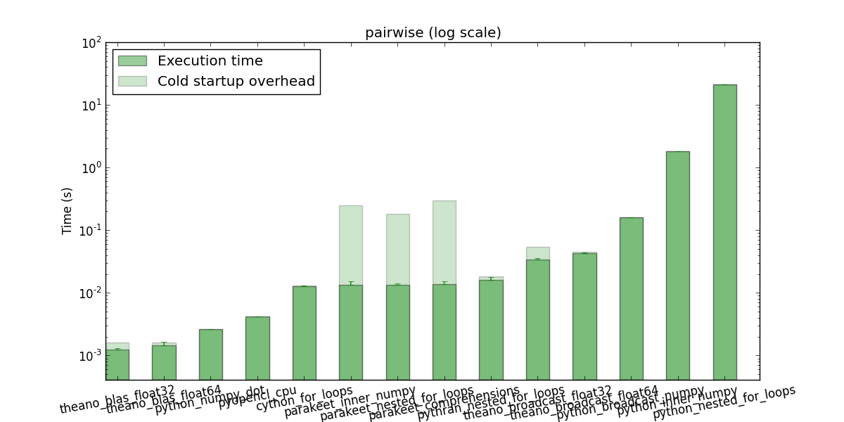 Plot for pairwise